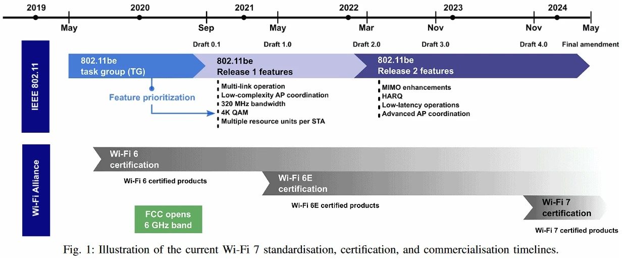 2 Release time of Wi-Fi 7