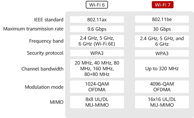 WIFI 7 VS WIFI 6