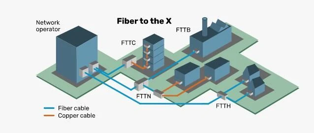 Tehnička klasifikacija FTTx-a